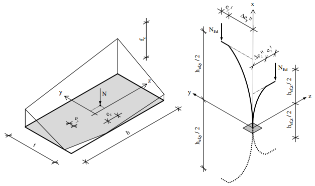 SLENDER UNREINFORCED MASONRY MEMBERS UNDER AXIAL LOAD AND BIAXIAL BENDING