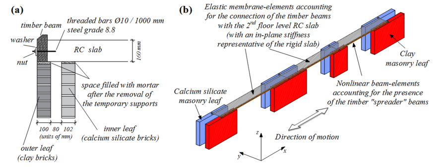 NUMERICAL MODELING OF CAVITY-WALL URM BUILDINGS