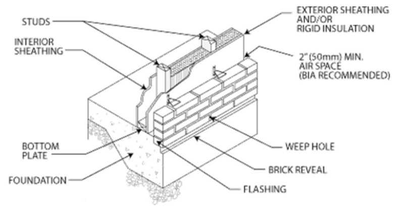 LATERAL LOAD BEHAVIOR OF MASONRY VENEER WITH ADVANCED WOOD FRAMING