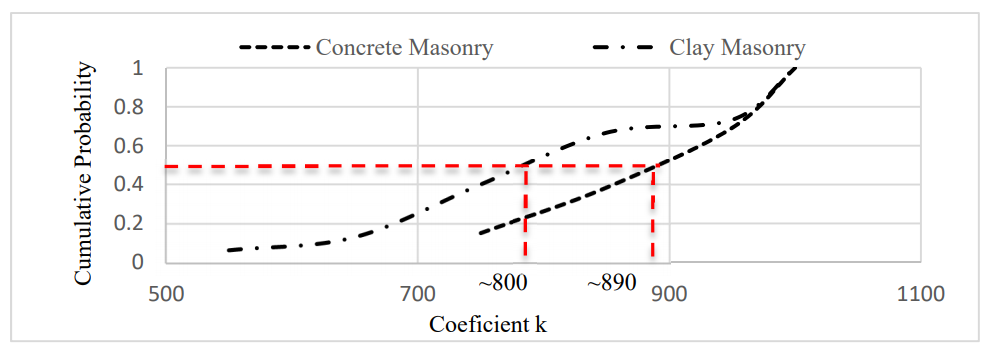 A RELIABILITY ASSESSMENT METHODOLOGY FOR EXISTING MASONRY STRUCTURES