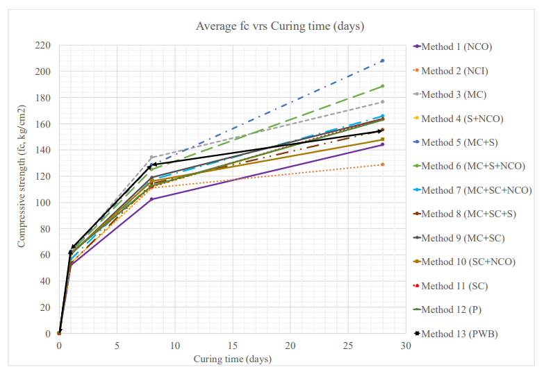 COMPARISON OF MASONRY CURING SYSTEMS