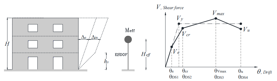 IMPACT OF STONE MASONRY MECHANICAL PROPERTIES ON SEISMIC VULNERABILITY ASSESSMENT OF UNREINFORCED MASONRY BUILDINGS