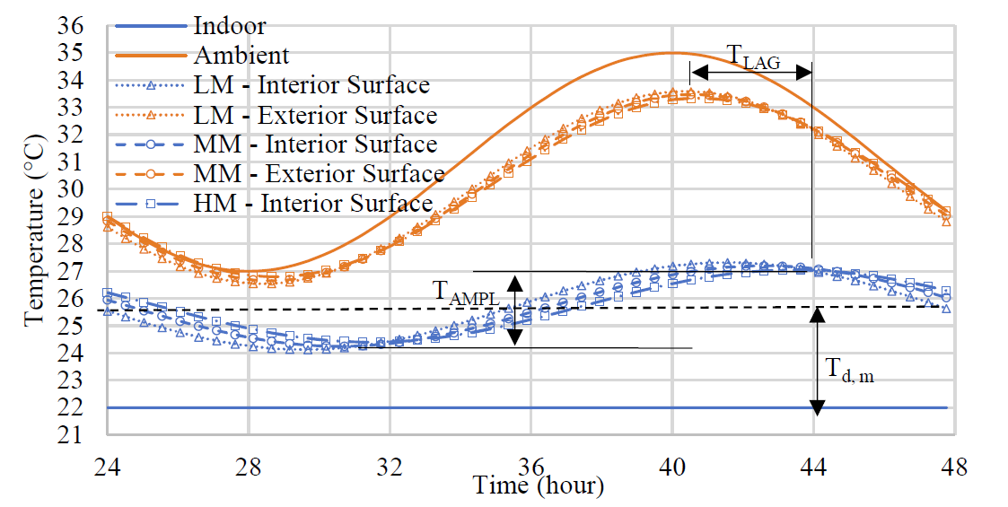 EVALUATION OF ENERGY USE OF BUILDINGS WITH SINGLE WYTHE MASONRY WALLS CONSTRUCTED WITH LIGHTWEIGHT UNITS