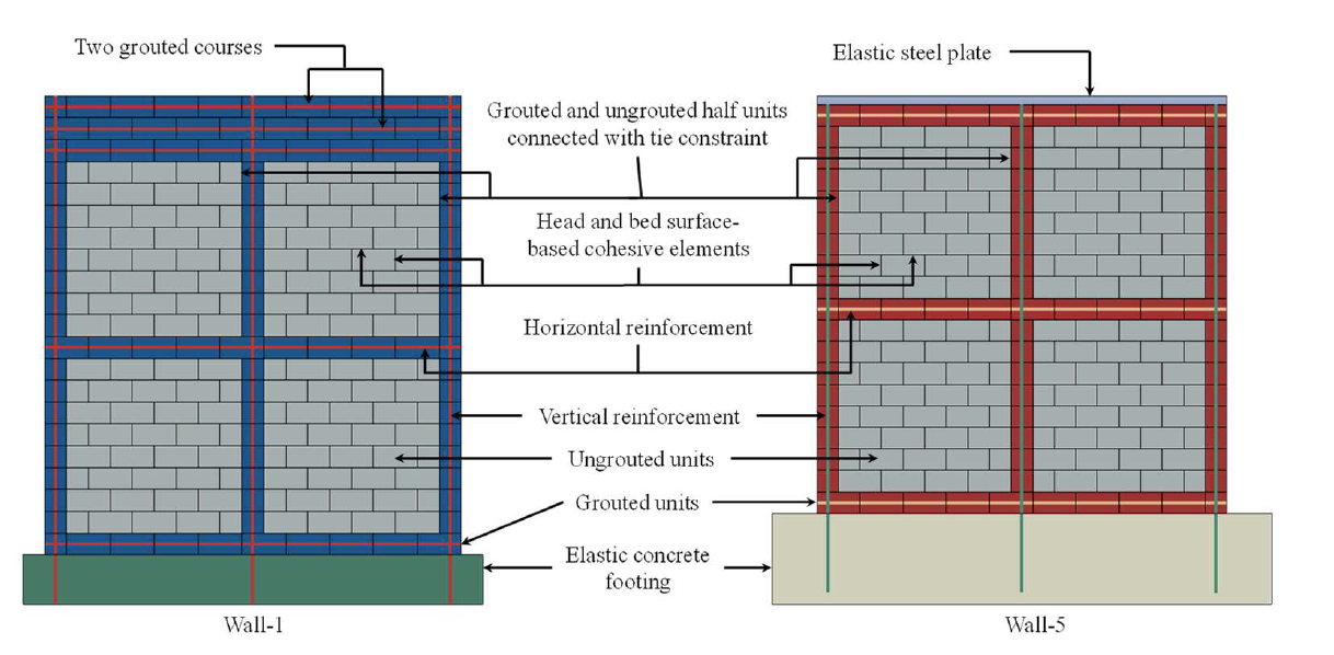 AN ANALYTICAL MODEL FOR SHEAR-DOMINATED PARTIALLY GROUTED REINFORCED MASONRY SHEAR WALLS