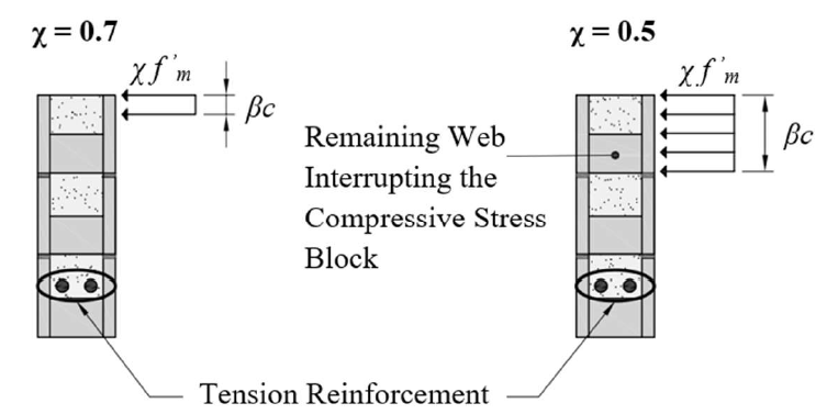INFLUENCE OF COMPRESSIVE STRESS ORIENTATION ON THE FLEXURAL STRENGTH OF CONCRETE BLOCK MASONRY