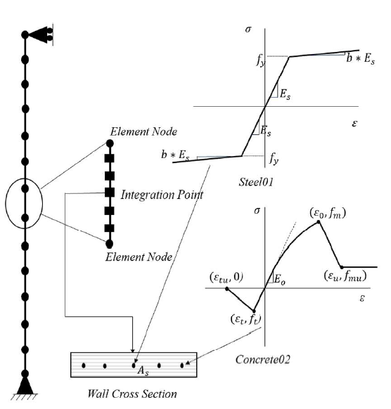 FINITE ELEMENT-BASED PROBABILISTIC BEHAVIOR ANALYSIS OF SLENDER REINFORCED MASONRY WALLS UNDER OUT-OF-PLANE LOADING