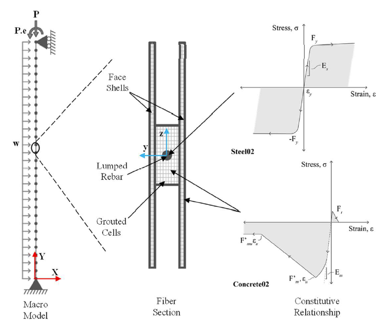 PRE-TEST ANALYSIS OF THE EFFECT OF ROTATIONAL BASE STIFFNESS ON LOADBEARING SLENDER MASONRY WALLS