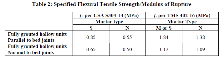 COMPARISON OF SELECTED CSA S304-14 AND TMS 402-16 REINFORCED MASONRY DESIGN PROVISIONS AND MATERIAL PROPERTIES