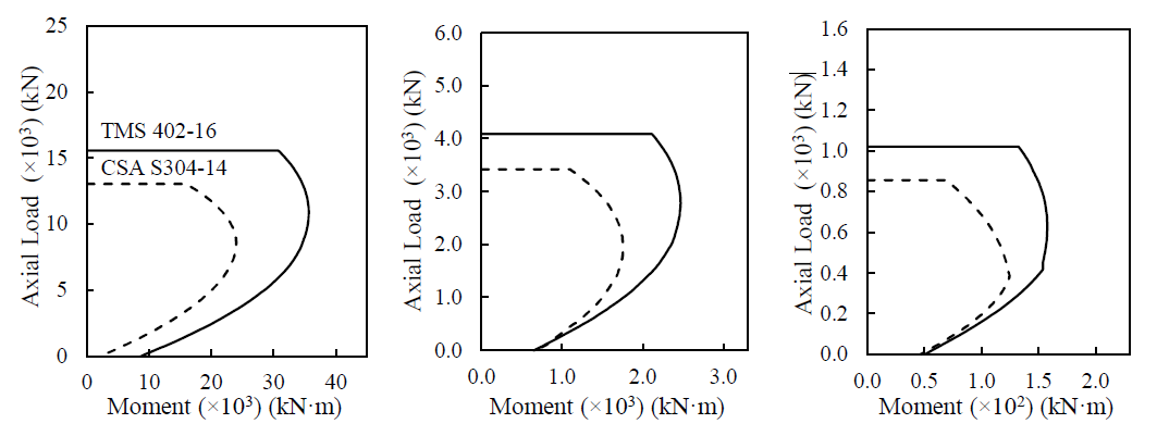 PARAMETRIC STUDIES ON REINFORCED MASONRY SHEAR WALLS RESISTING IN-PLANE LOADS: A COMPARISON OF CSA S304-14 AND TMS 402-16