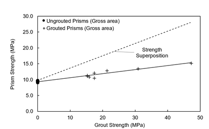 Grout Strength