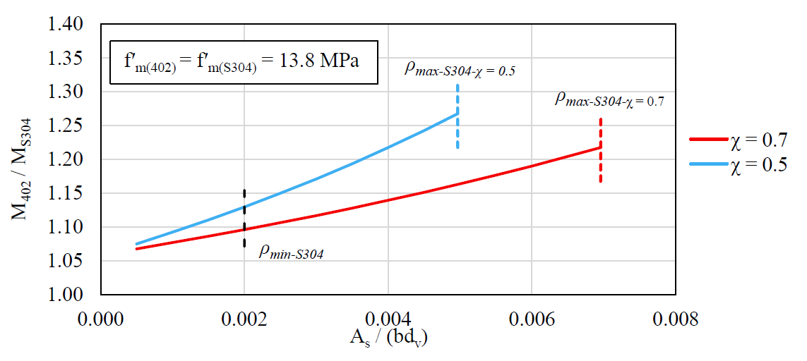 COMPARISON OF CSA S304-14 LIMIT STATES AND TMS 402-16 STRENGTH DESIGN PROVISIONS FOR THE DESIGN OF REINFORCED MASONRY BEAMS