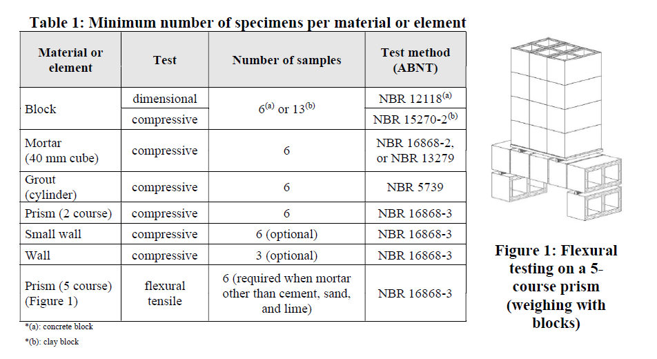 QUALITY CONTROL ACCORDING TO THE NEW BRAZILIAN STANDARD FOR STRUCTURAL MASONRY: ABNT NBR 16868-2