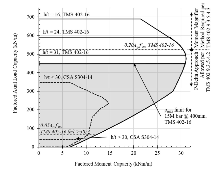 PARAMETRIC STUDIES ON REINFORCED MASONRY WALLS RESISTING OUT-OFPLANE LOADS: A COMPARISON OF CSA S304-14 AND TMS 402-16