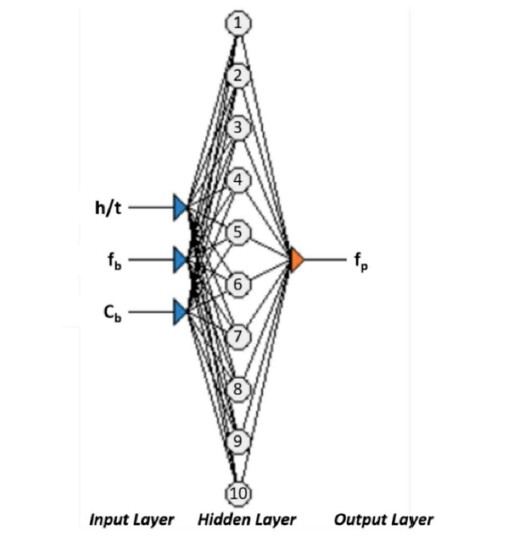 APPLICATION OF ARTIFICIAL NEURAL NETWORK IN PREDICTING COMPRESSION STRENGTH OF CLAY BRICK MASONRY PRISM