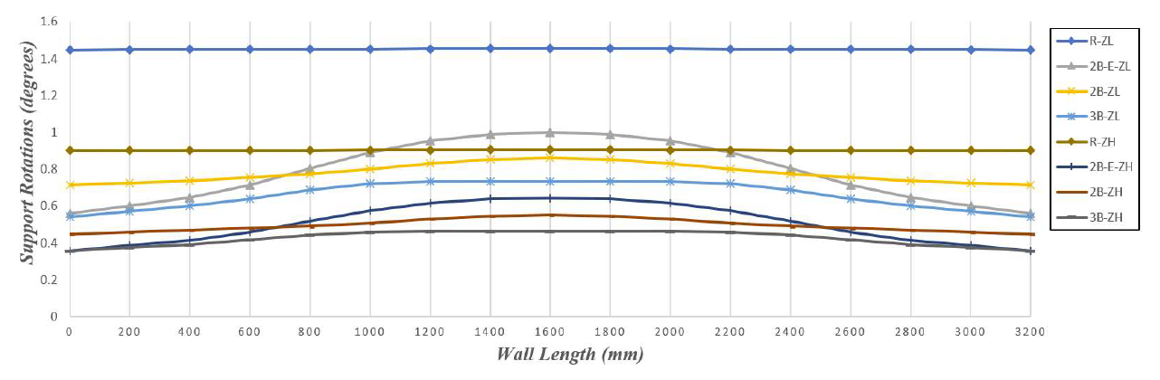 BOUNDARY ELEMENTS CONFIGURATION INFLUENCE ON REINFORCED MASONRY SHEAR WALLS BLAST RESISTANCE