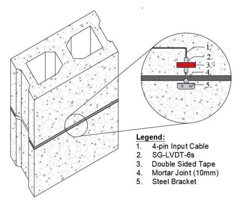 EVALUATION AND CHARACTERIZATION OF EARLY-AGE MASONRY PROPERTIES
