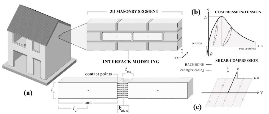 UNREINFORCED BRICK MASONRY FAÇADES WITH IRREGULAR OPENING LAYOUTS: MICRO VS MACRO-MODELING RESULTS