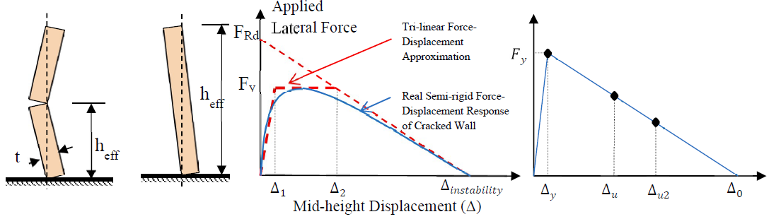 REVIEW OF PERFORMANCE ASSESSMENT REQUIREMENTS FOR URM WALLS