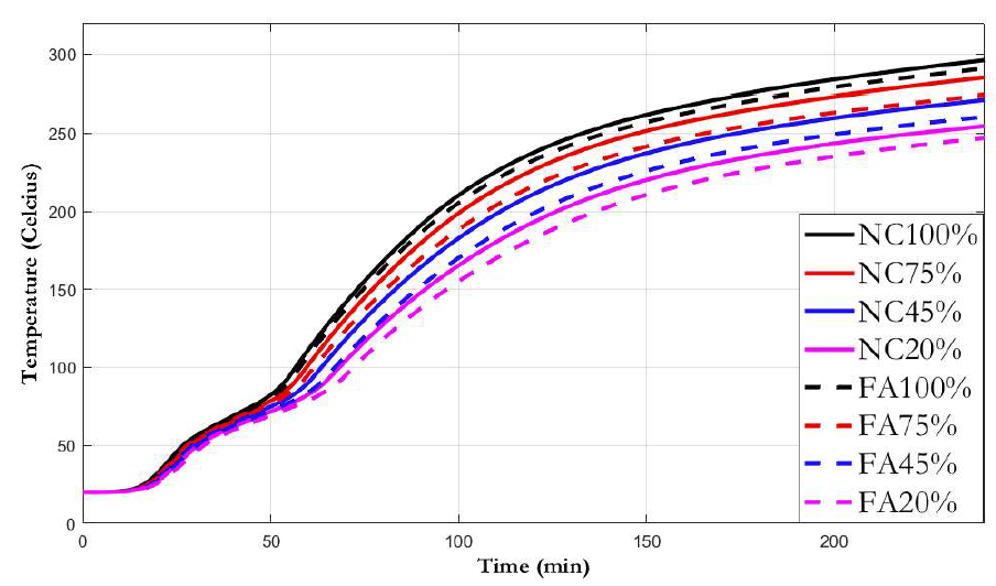 EFFECTS OF NOVEL CONCRETE MIX DESIGNS ON FIRE RESISTANCE OF CONCRETE MASONRY – COMPUTATIONAL ANALYSIS