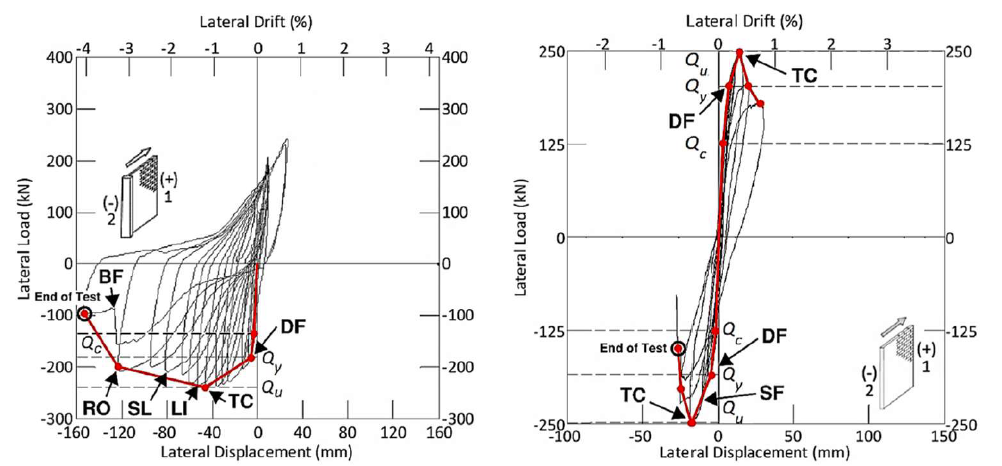 SEISMIC BEHAVIOUR OF TALL REINFORCED MASONRY BUILDINGS