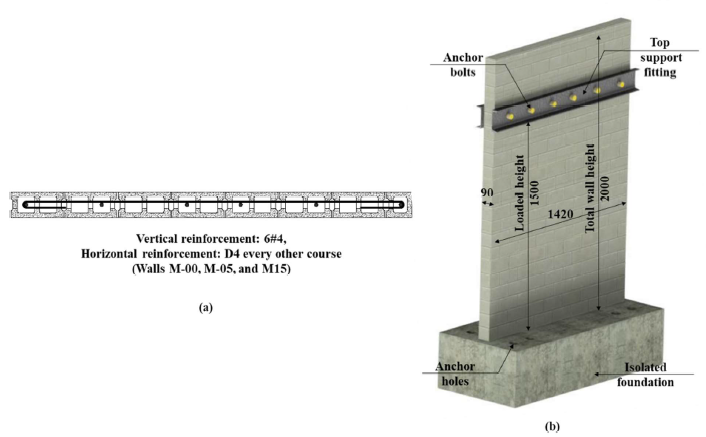 BEHAVIOR OF LOAD-BEARING REINFORCED MASONRY WALLS UNDER OUT-OFPLANE LOADING