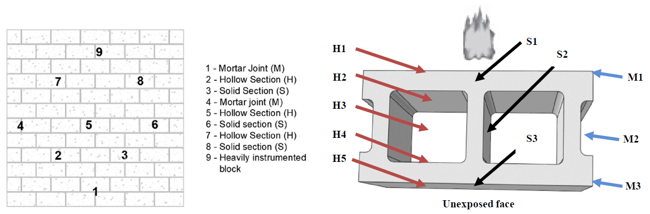 INSULATION MATERIALS IN MASONRY BLOCK CAVITIES – DOES THIS HELP FIRE RESISTANCE RATING – FINITE ELEMENT STUDY