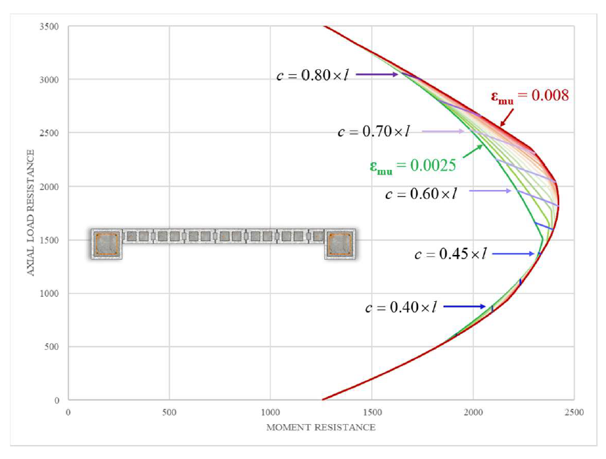 APPROACHING THE CSA S304-14 DUCTILITY VERIFICATION FROM A SOFTWARE DESIGN PERSPECTIVE