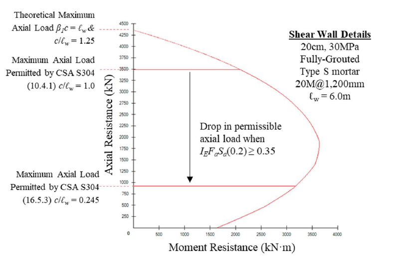 A PROPOSED METHOD TO ADDRESS THE LIMITATION ON AXIAL LOAD FOR CONVENTIONAL CONSTRUCTION SHEAR WALLS IN THE 2014 CSA S304