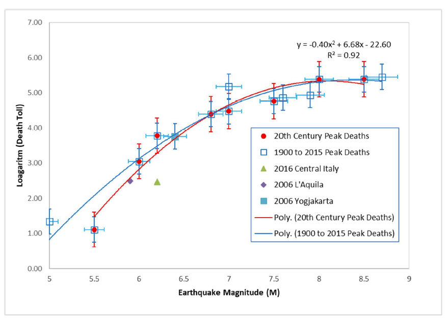 FATALITY LOSS ESTIMATION IN THE 2016 L’AQUILA AND 2006 YOGYAKARTA EARTHQUAKE AND THE IMPACT OF MASONRY ON THE LOSSES