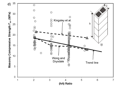 THE PREDICTION OF COMPRESSIVE STRENGTH OF GROUTED HOLLOW CONCRETE BLOCK MASONRY BASED ON THE CONTRIBUTIONS OF ITS INDIVIDUAL COMPONENTS