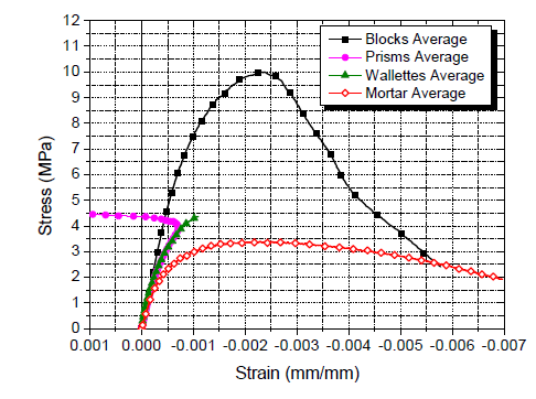 EXPERIMENTAL ANALYSIS OF THE SHEAR CAPACITY OF INTERCONNECTED BLOCKWORK WALLS