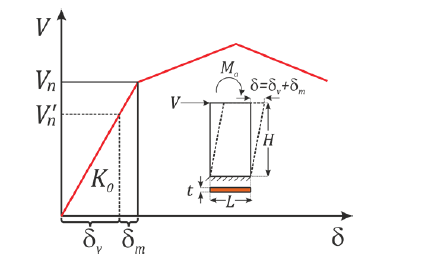 SHEAR MOMENT INTERACTION IN CONFINED MASONRY WALLS