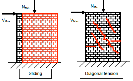 LATERAL STABILITY OF URM BUILDINGS ACCORDING TO DIN EN 1996/NA