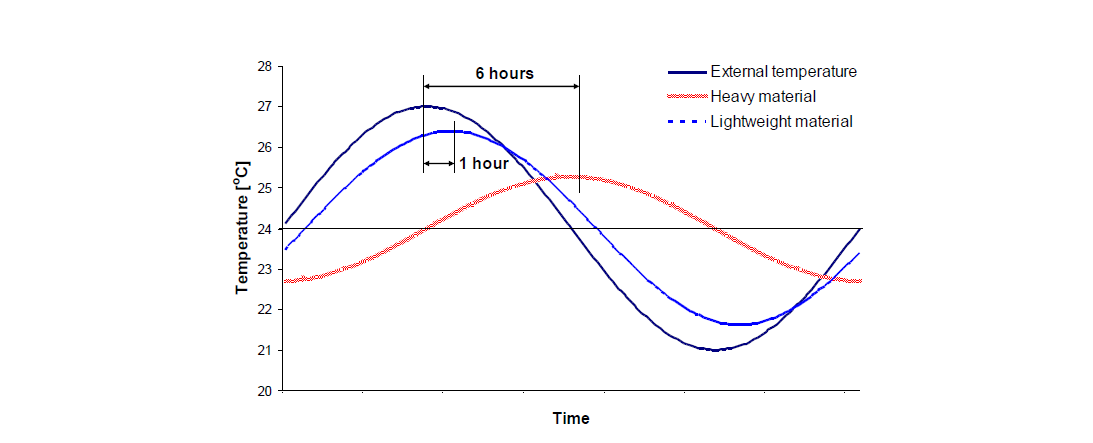 IMPACT OF INSULATION ON THE THERMAL PERFORMANCE OF HEAVY WALLING SYSTEMS SUBJECTED TO DYNAMIC TEMPERATURE CYCLES