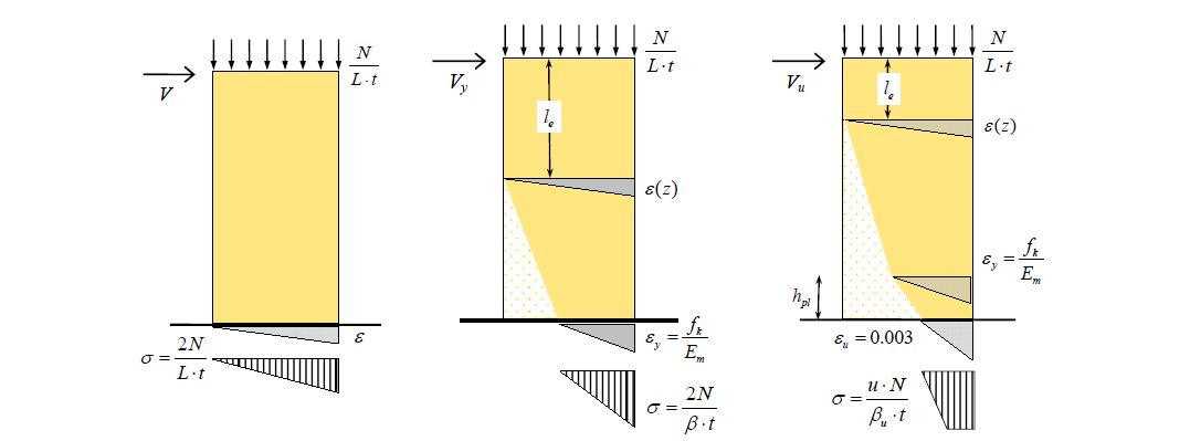 INTERACTION OF SHEAR AND FLEXURAL COLLAPSE MODES IN THE ASSESSMENT OF IN-PLANE CAPACITY OF MASONRY WALLS
