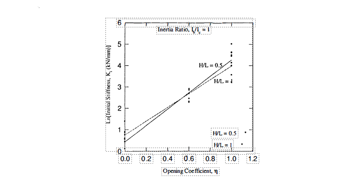 IN-PLANE STIFFNESS OF REINFORCED CONCRETE FRAMES WITH MASONRY PANEL INFILL