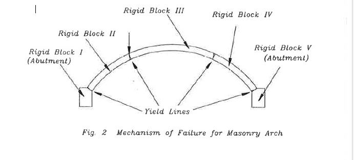 A NUMERICAL METHOD FOR THE  STRENGTH ASSESSMENT OF MASONRY ARCH BRlDGES