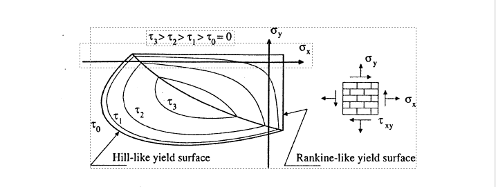 SENSITIVITY ANALYSIS OF MASONRY STRUCTURES