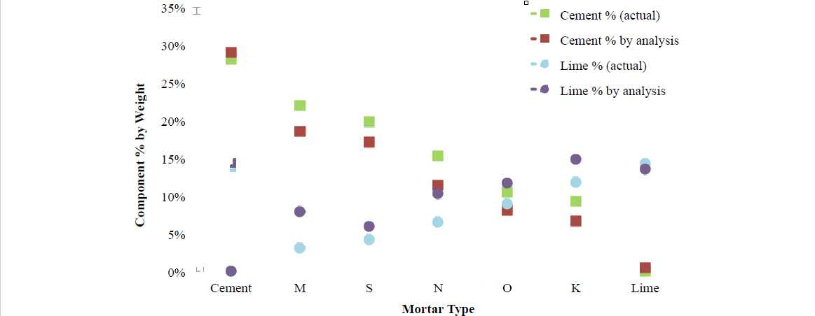 A COMPARATIVE STUDY OF LABORATORY MORTAR CHEMICAL ANALYSIS METHODS