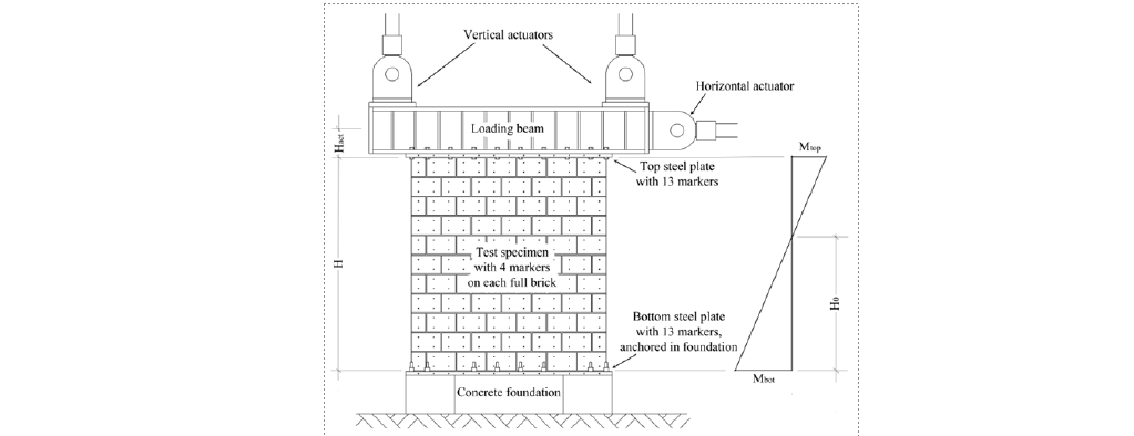 INFLUENCE OF THE BOUNDARY CONDITIONS ON THE DISPLACEMENT CAPACITY OF URM PIERS