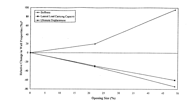 EFFECTIVE FLEXURAL RIGIDITY OF CONCRETE MASONRY WALLS