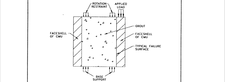 THE EFFECTS OF  CONCRETE MASONRY UNIT MOISTURE CONTENT  ON GROUT BOND AND GROUT COMPRESSIVE STRENGTH