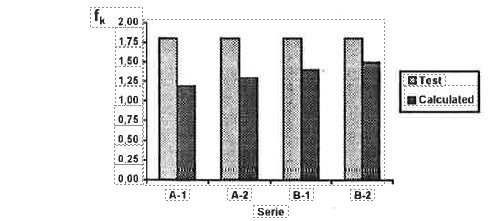 COMPRESSIVE STRENGTH OF LIGHTWEIGHT HOLLOW CONCRETE BLOCKS MASONRY COMPARED WITH EUROCODE 6