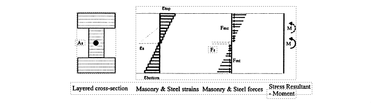 NON-LINEAR ANALYSIS OF CAVITY WALL SUBJECT TO WIND LOAD