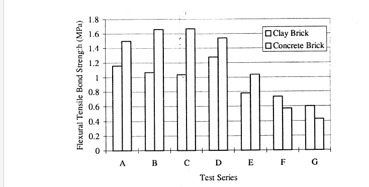 COMPARATIVE INVESTIGATION OF BOND PROPERTIES OF PORTLAND CEMENT-LIME MORTARS AND LIME REPLACEMENT MORTARS