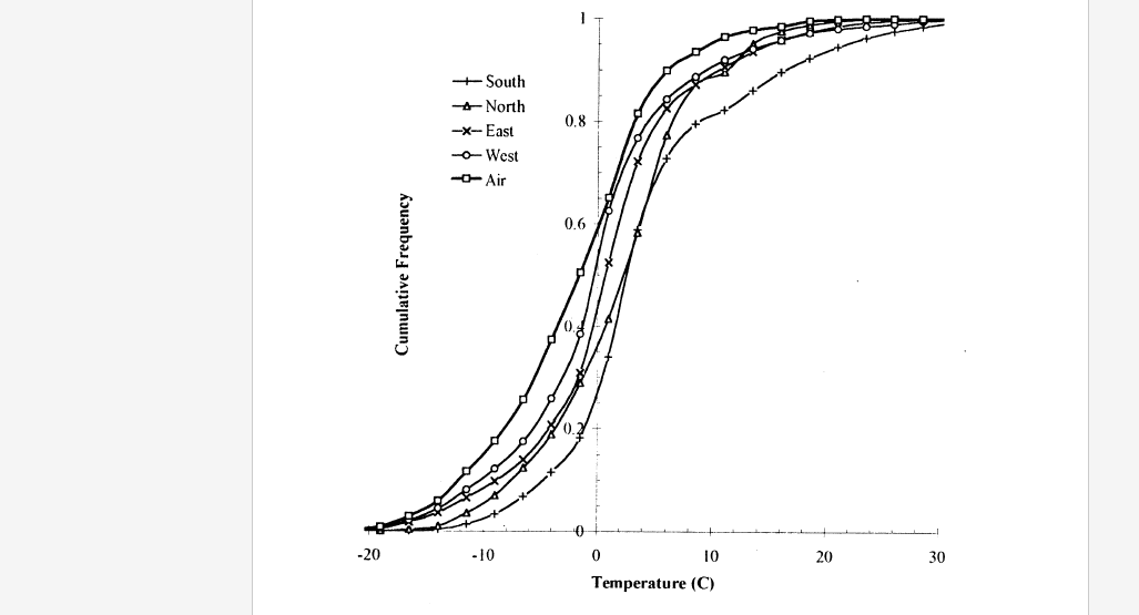 FIELD MEASUREMENTS OF MASONRY VENEER EXPOSURE CONDITIONS