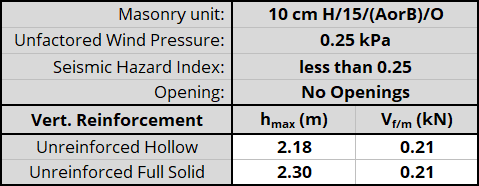 10 cm H/15/(AorB)/O unit, resistnig 0.25 kPa, Seismic Hazard Index less than 0.25 with No Openings