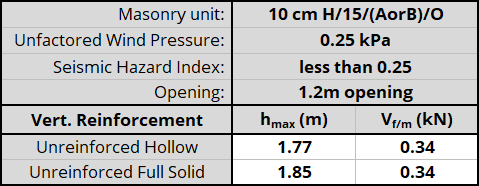 10 cm H/15/(AorB)/O unit, resistnig 0.25 kPa, Seismic Hazard Index less than 0.25 with 1.2m opening