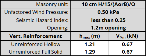10 cm H/15/(AorB)/O unit, resistnig 0.50 kPa, Seismic Hazard Index less than 0.25 with 1.2m opening