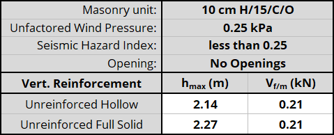10 cm H/15/C/O unit, resistnig 0.25 kPa, Seismic Hazard Index less than 0.25 with No Openings